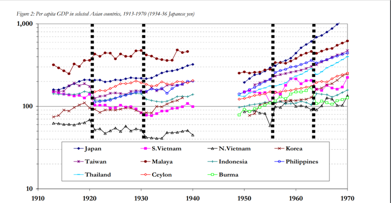 Nguồn: Economic Divergence in East Asia: New Benchmark Estimates of Levels of Wages and GDP, 1913-1970 (Paul Valery University, Montpellier, and CEFI-CNRS, Aix-en-Provence, France and The Australian National University, Canberra, Australia) Nguồn: Economic Divergence in East Asia: New Benchmark Estimates of Levels of Wages and GDP, 1913-1970 (Paul Valery University, Montpellier, and CEFI-CNRS, Aix-en-Provence, France and The Australian National University, Canberra, Australia)