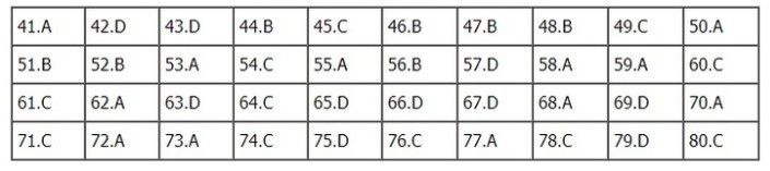 Đáp án môn Địa lí kì thi THPT Quốc gia 2019 mã đề 308 theo gợi ý của tuyensinh247