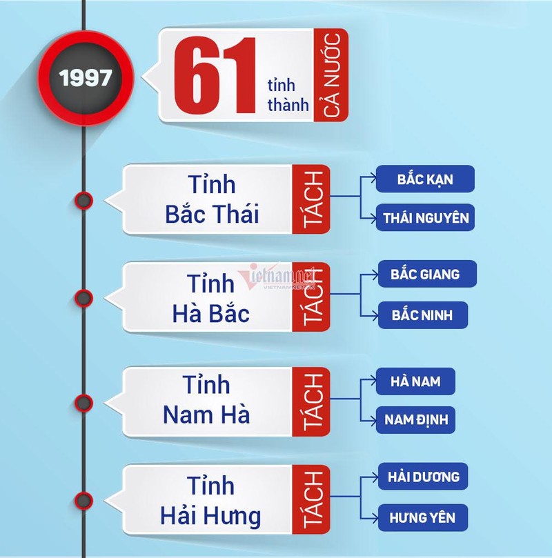 Năm 1997, một số tỉnh được tách ra- nguồn Vietnamnet.