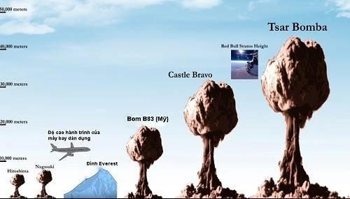 Tiếng nổ từ vụ thử nghiệm bom Sa Hoàng đã khiến tín hiệu radio bị nhiễu trong bán kính hàng trăm km trong suốt 1 giờ.