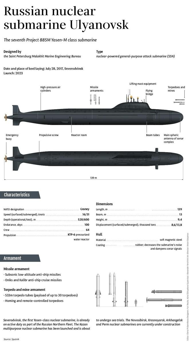 Mô hình tàu ngầm hạt nhân lớp Yasen-M của Nga (Đồ họa: Sputnik) Mô hình tàu ngầm hạt nhân lớp Yasen-M của Nga (Đồ họa: Sputnik)