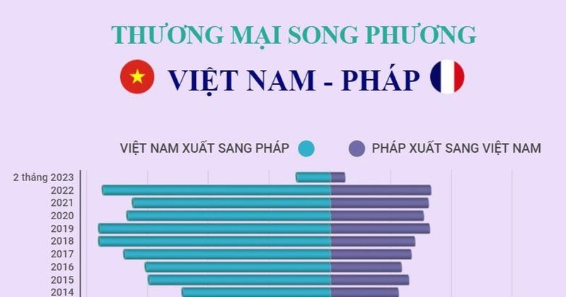 cdnimg.vietnamplus.vn-uploaded-ngtnnn-2023_04_10-_1004vietphap.jpg