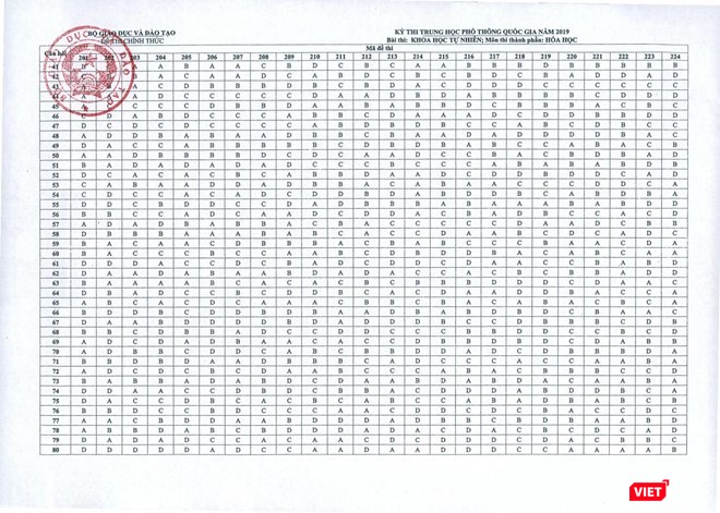 Đáp án chi tiết 13 môn thi trắc nghiệm do Bộ GD&ĐT công bố chiều nay ảnh 1