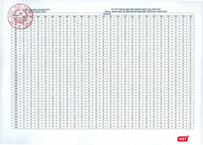 Đáp án môn Giáo dục công dân