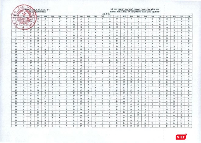 Đáp án môn Lịch sử