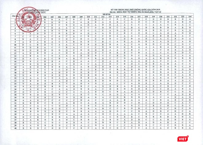 Đáp án môn Vật lí