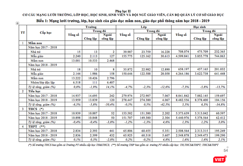 Cơ cấu mạng lưới trường, lớp học, học sinh, sinh viên và đội ngũ giáo viên, cán bộ quản lý giáo dục năm học 2018-2019