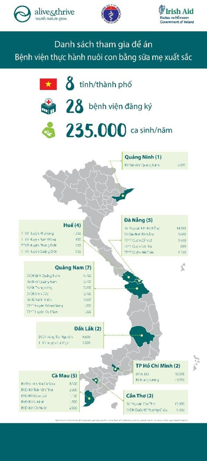 28 bệnh viện đăng ký tham gia đề án Bệnh viện thực hành nuôi con bằng sữa mẹ xuất sắc năm 2019 28 bệnh viện đăng ký tham gia đề án Bệnh viện thực hành nuôi con bằng sữa mẹ xuất sắc năm 2019