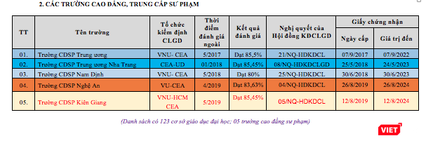 5 trường cao đẳng, trung cấp sư phạm được công nhận đạt tiêu chuẩn chất lượng giáo dục