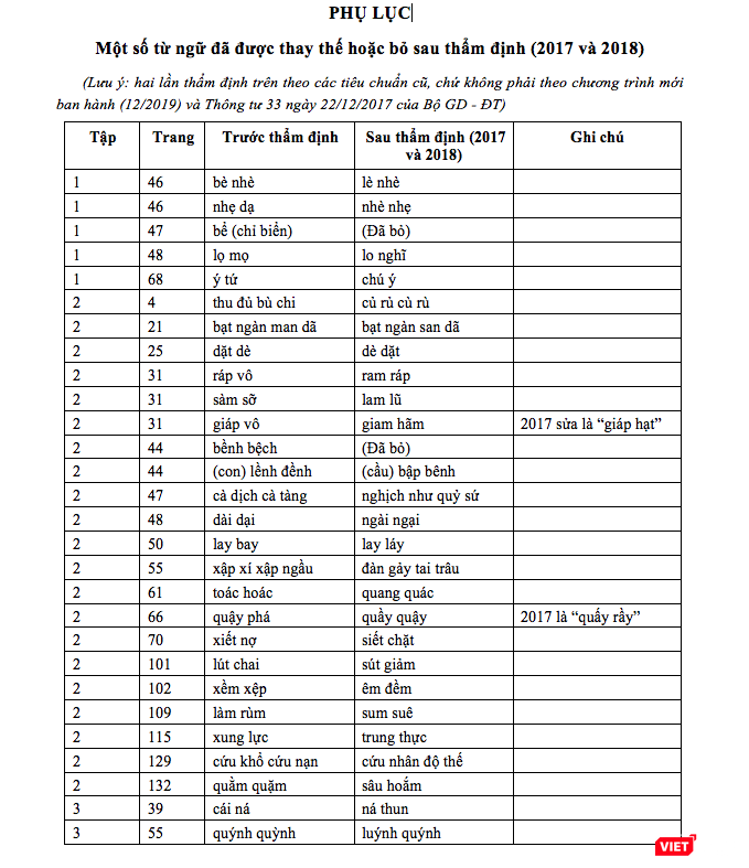 Phụ lục một số từ ngữ đã được thay thế hoặc bỏ sau thẩm định (2017-2018) Phụ lục một số từ ngữ đã được thay thế hoặc bỏ sau thẩm định (2017-2018)