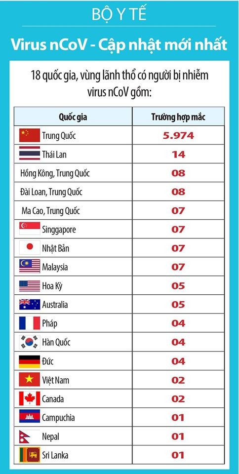 Cập nhật mới nhất của Bộ Y tế về tinhg hình dịch bệnh. Ảnh: Bộ Y tế