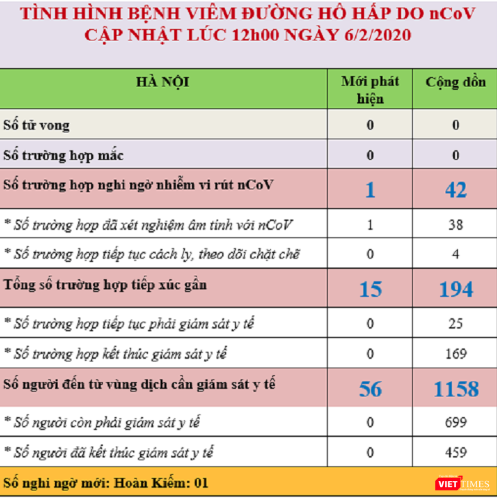 Tình hình bệnh viêm đường hô hấp cấp do nCoV tại TP. Hà Nội. Ảnh: Minh Thúy
