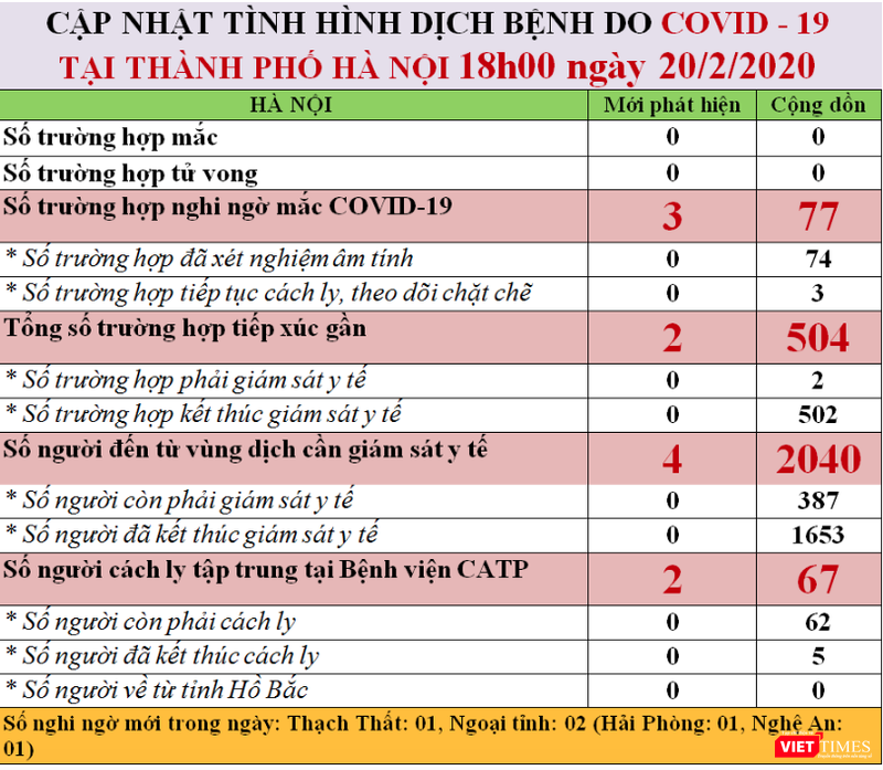 Thống kê tình hình dịch COVID-19 tại Hà Nội. Ảnh: Minh Thúy