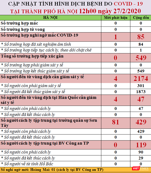Cập nhật tình hình dịch bệnh tại TP. Hà Nội. Ảnh: Minh Thúy