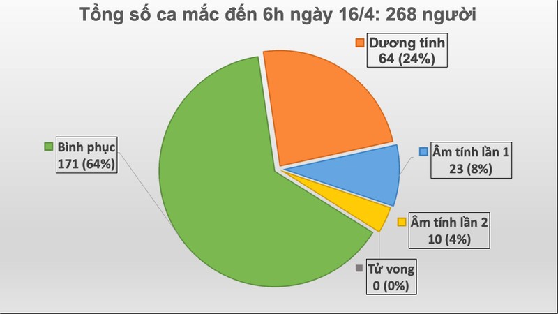 Số ca mắc COVID-19 ở Việt Nam. Ảnh: Vũ Mạnh Cường