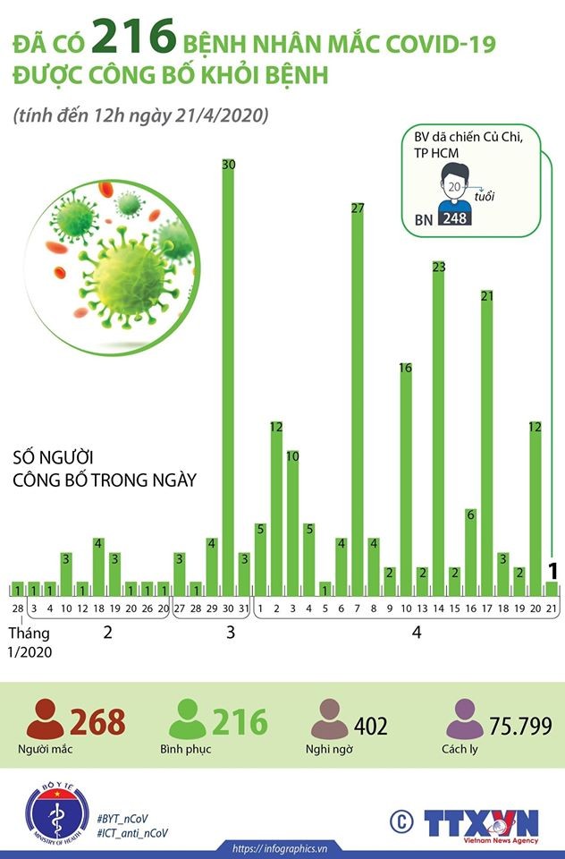 216 bệnh nhân đã khỏi bệnh. Ảnh: BYT