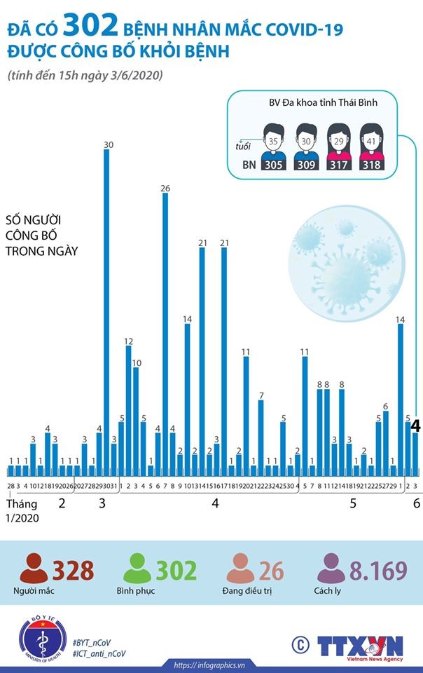 Việt Nam đã có 302 bệnh nhân mắc COVID-19 khỏi bệnh. Ảnh: Bộ Y tế
