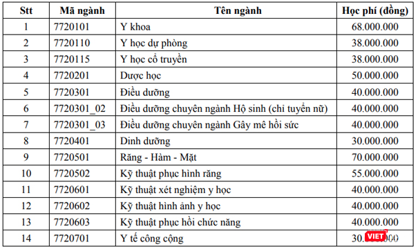 Mức học phí dự kiến của Đại học Y Dược TP. Hồ Chí Minh trong năm học 2020-2021. Ảnh: Minh Thúy Mức học phí dự kiến của Đại học Y Dược TP. Hồ Chí Minh trong năm học 2020-2021. Ảnh: Minh Thúy