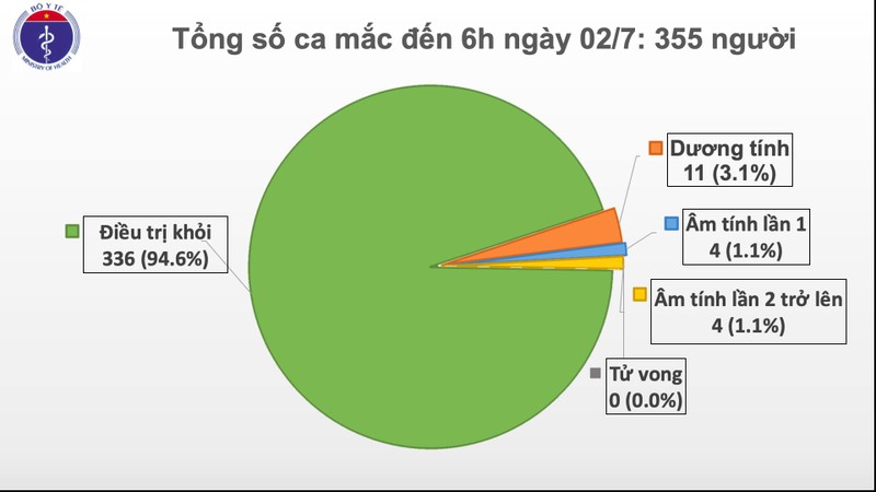Tròn 77 ngày Việt Nam không có ca lây nhiễm trong cộng đồng. (Ảnh - Vũ Mạnh Cường)