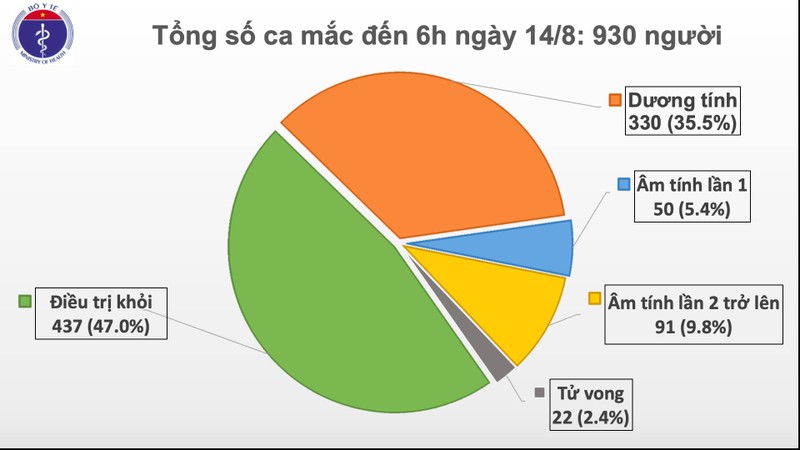 Nhập mô tả ảnhViệt Nam đã có 930 người nhiễm virus SARS-CoV-2 (Ảnh: Bộ Y tế)