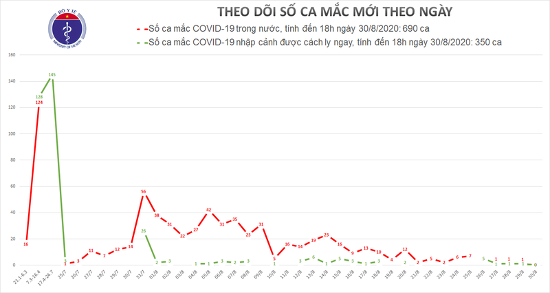Số ca mắc COVID-19 ở Việt Nam (Ảnh: Bộ Y tế) Số ca mắc COVID-19 ở Việt Nam (Ảnh: Bộ Y tế)