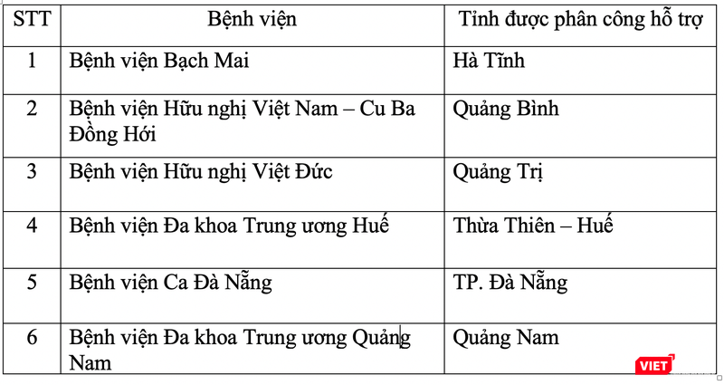 Danh sách 6 Bệnh viện hỗ trợ các tỉnh chịu ảnh hưởng của mưa lũ (Ảnh: Minh Thuý) Danh sách 6 Bệnh viện hỗ trợ các tỉnh chịu ảnh hưởng của mưa lũ (Ảnh: Minh Thuý)