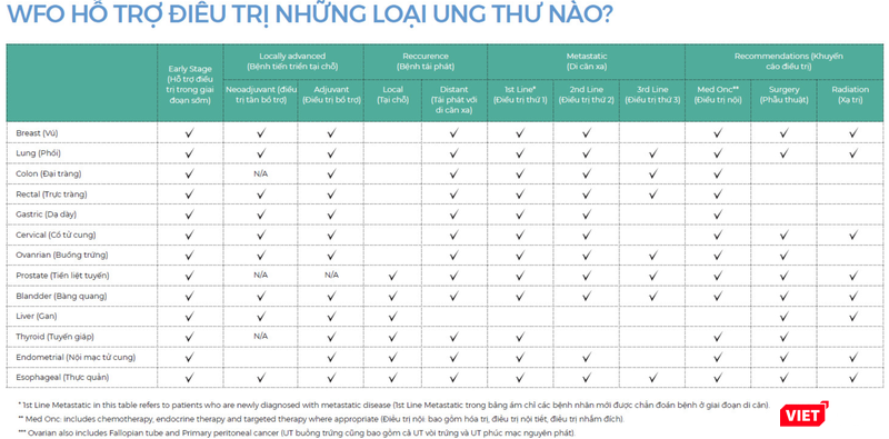 Phần mềm hỗ trợ điều trị tới 13 loại bệnh ung thư (Ảnh: Cục CNTT - BYT)
