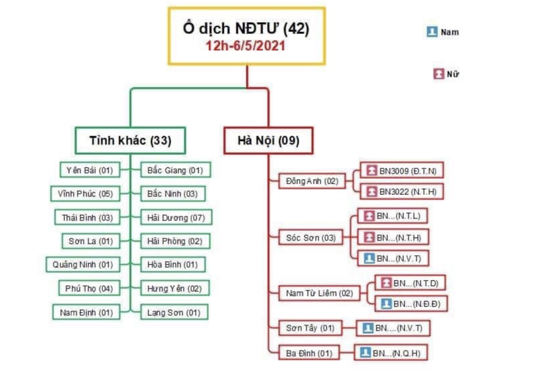 Thống kê các ca mắc COVID-19 liên quan đến ổ dịch ở Bệnh viện Bệnh Nhiệt đới Trung ương (Ảnh - CDC Hà Nội)