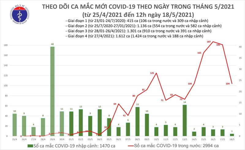 Thống kê số ca mắc COVID-19 trên cả nước tính tới 12h trưa nay, ngày 18/5 (Ảnh - BYT)