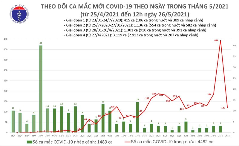 Số ca mắc COVID-19 mới tính đến 12h trưa ngày 26/6 (Ảnh - BYT)