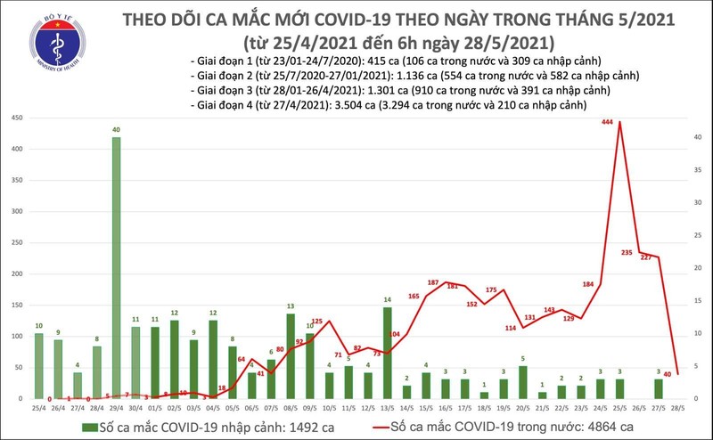 Số ca mắc COVID-19 tính đến 6h sáng ngày 28/5 (Ảnh - BYT) Số ca mắc COVID-19 tính đến 6h sáng ngày 28/5 (Ảnh - BYT)
