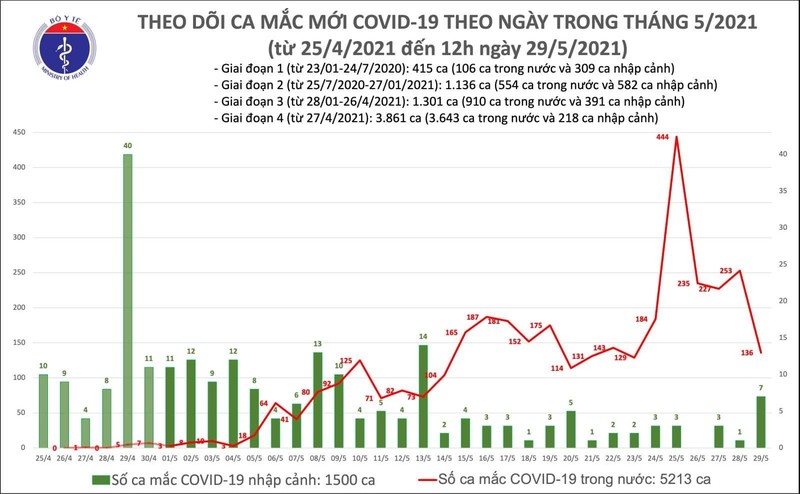 Số ca mắc COVID-19 mới tính đến 12h trưa nay (Ảnh - BYT)