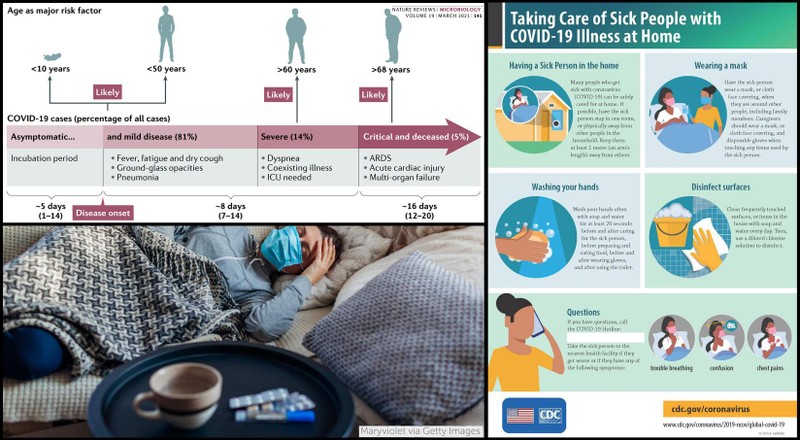 Tỉ lệ người bệnh COVID-19 trở nặng tỉ lệ thuận với độ tuổi, tăng nguy cơ với người có bệnh nền (Ảnh -CDC) Tỉ lệ người bệnh COVID-19 trở nặng tỉ lệ thuận với độ tuổi, tăng nguy cơ với người có bệnh nền (Ảnh -CDC)