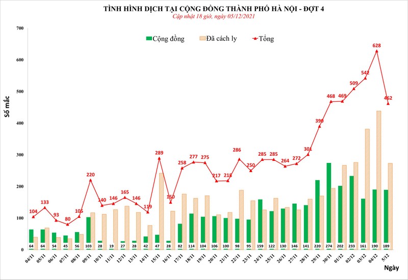 Số ca mắc COVID-19 tại Hà Nội tính đến 18h ngày 5/12 (Ảnh - CDC HN)