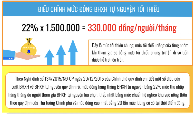 Điều chỉnh mức đóng BHXH tự nguyện tối thiểu (Ảnh - BHXHVN)