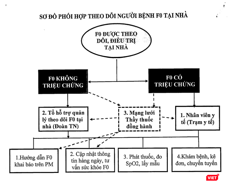 Sơ đồ phối hợp, theo dõi F0 tại nhà (Ảnh - Minh Thúy) Sơ đồ phối hợp, theo dõi F0 tại nhà (Ảnh - Minh Thúy)