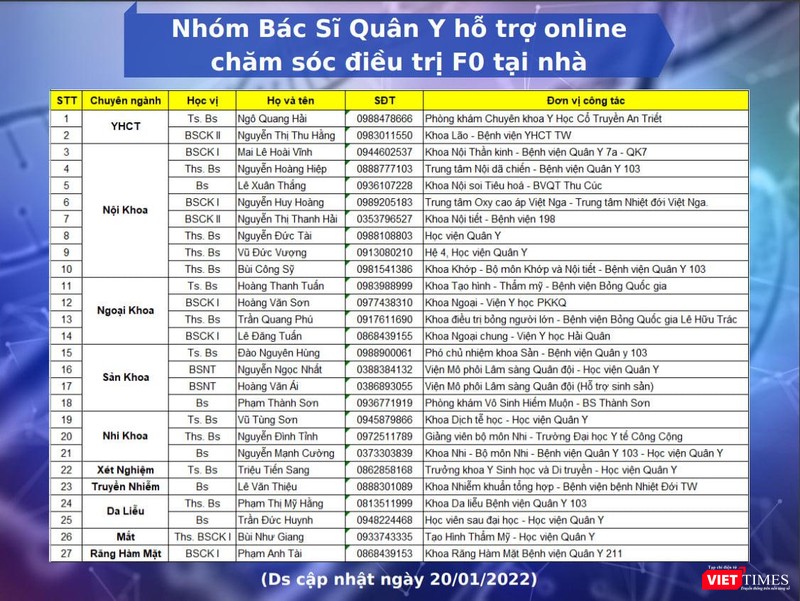 Số điện thoại các bác sĩ hỗ trợ, tư vấn F0 trong nhóm bác sĩ Quân Y hỗ trợ online chăm sóc, điều trị F0 tại nhà (Ảnh - MT)