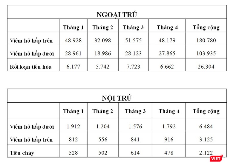 Số liệu thống kê các bệnh nhi đến khám và điều trị từ đầu năm 2019 tại Bệnh viên Nhi Đồng 2