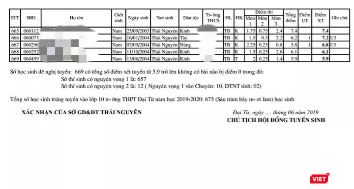 Trường THPT Đại Từ công bố điểm thi các môn của thí sinh khiến nhiều người không khỏi "choáng váng" Trường THPT Đại Từ công bố điểm thi các môn của thí sinh khiến nhiều người không khỏi
