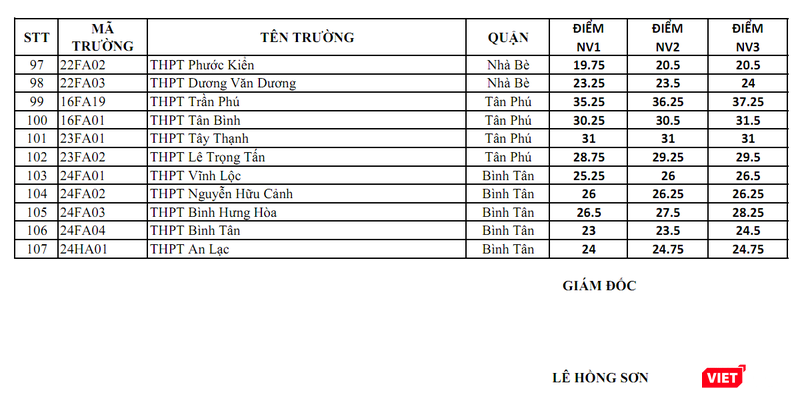 Điểm chuẩn vào lớp 10 của các trường THPT năm học 2019-2020 tại TP.HCM