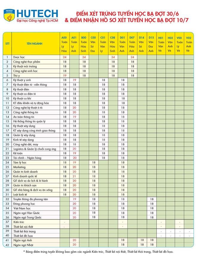 Điểm trúng tuyển dựa theo phương thức xét học bạ tại HUTECH dao động từ 18 đến 24 Điểm trúng tuyển dựa theo phương thức xét học bạ tại HUTECH dao động từ 18 đến 24