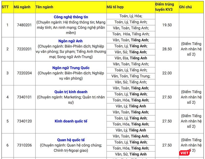Điểm chuẩn ĐH Ngoại ngữ - Tin học TP.HCM