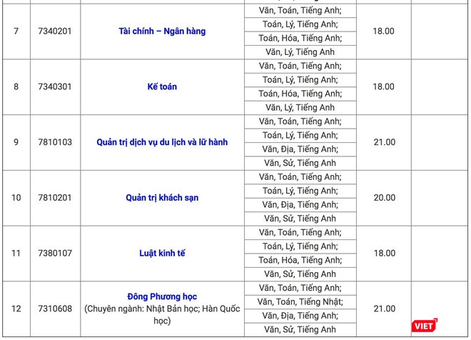 Điểm chuẩn ĐH Ngoại ngữ - Tin học TP.HCM Điểm chuẩn ĐH Ngoại ngữ - Tin học TP.HCM