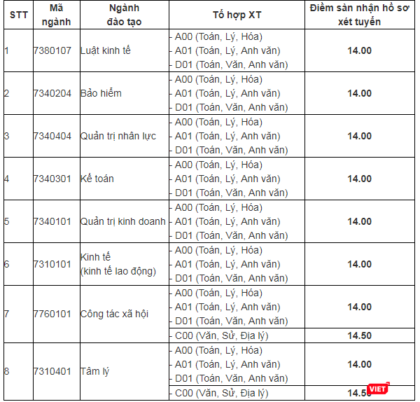 Hàng loạt trường đại học lớn tại TP.HCM công bố điểm sàn xét tuyển ảnh 9
