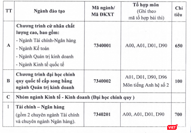 Chỉ tiêu và tổ hợp xét tuyển cho các nhóm/ngành đào tạo của Trường Đại học Ngân hàng TP.HCM