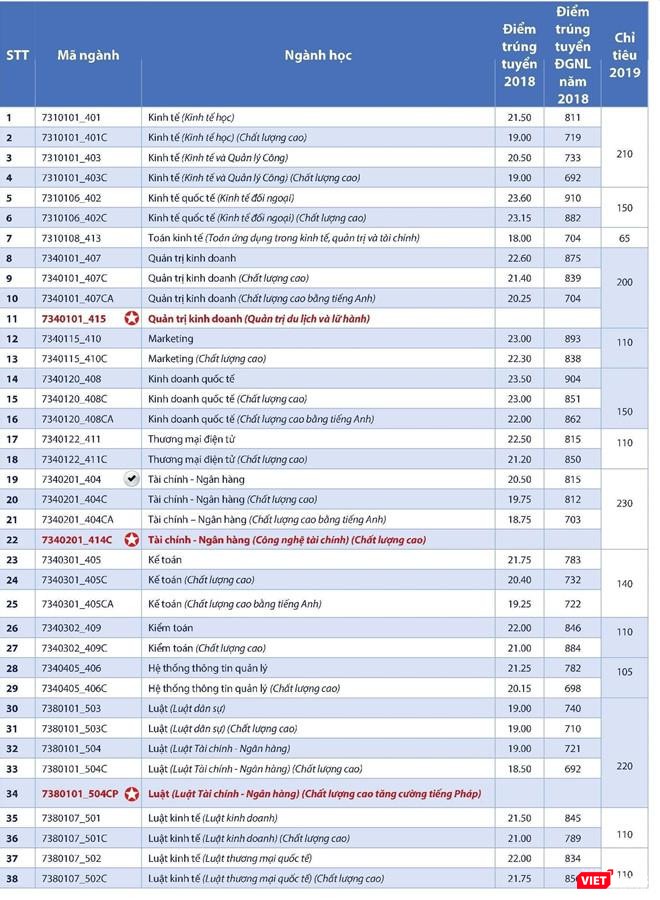 Điểm trúng tuyển năm 2018 và chỉ tiêu năm 2019 của trường