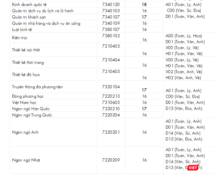 Danh sách mức điểm xét tuyển cho 42 ngành đào tạo trình độ đại học của HUTECH