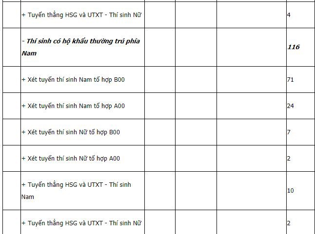Chỉ tiêu theo phương thức xét điểm thi THPT quốc gia của Học viện Quân y 