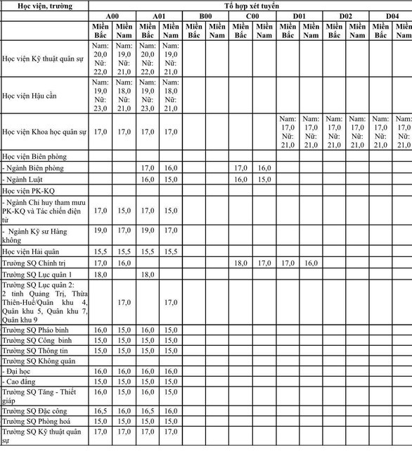 Mức điểm nhận hồ sơ xét tuyển Đại học, Cao đẳng quân sự năm 2019