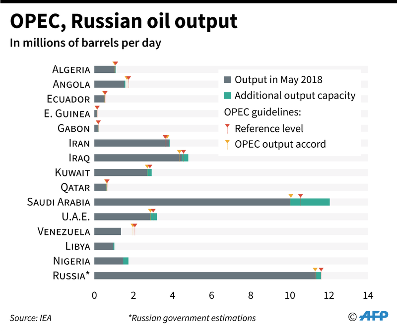 Sản lượng dầu tháng 5.2018 tính theo triệu thùng/ngày.